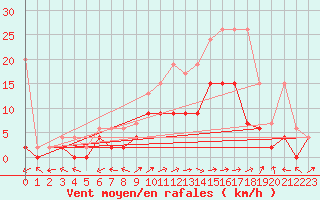 Courbe de la force du vent pour Brienz