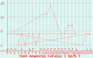 Courbe de la force du vent pour Kleinzicken