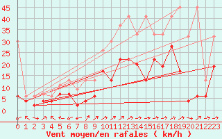 Courbe de la force du vent pour Sion (Sw)