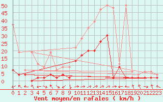 Courbe de la force du vent pour Sion (Sw)