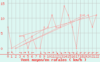 Courbe de la force du vent pour Tuzla