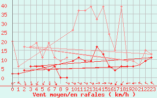 Courbe de la force du vent pour Mhling