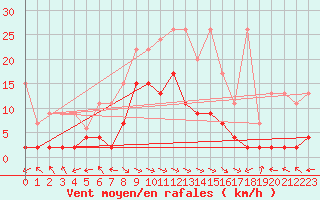 Courbe de la force du vent pour Buffalora