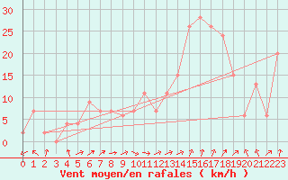 Courbe de la force du vent pour Magilligan