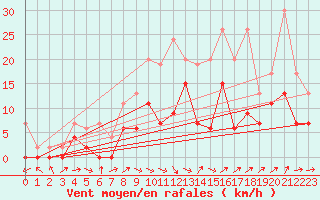Courbe de la force du vent pour Fribourg / Posieux