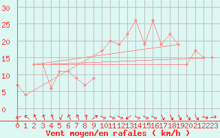 Courbe de la force du vent pour Capo Caccia