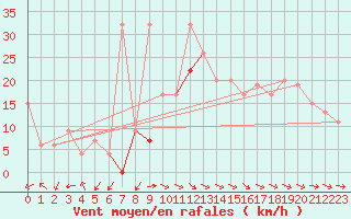 Courbe de la force du vent pour Vindebaek Kyst