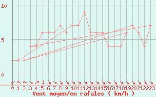 Courbe de la force du vent pour Tsuyama