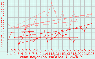 Courbe de la force du vent pour Jungfraujoch (Sw)