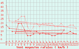 Courbe de la force du vent pour Napf (Sw)