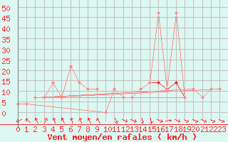 Courbe de la force du vent pour Salzburg / Freisaal