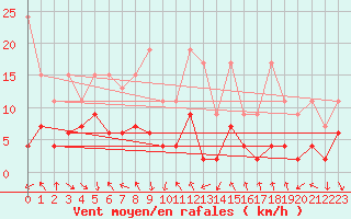 Courbe de la force du vent pour Gornergrat