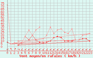 Courbe de la force du vent pour Sattel-Aegeri (Sw)