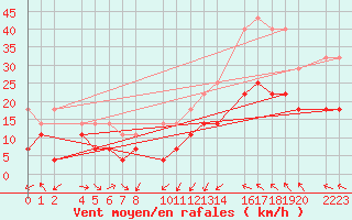 Courbe de la force du vent pour Bujarraloz