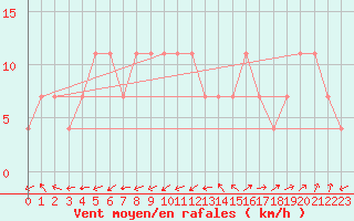 Courbe de la force du vent pour Lisbonne (Po)