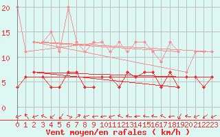 Courbe de la force du vent pour Schmerikon