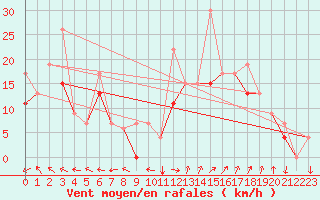 Courbe de la force du vent pour Errachidia