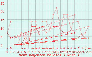 Courbe de la force du vent pour Great Falls Climate