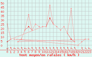 Courbe de la force du vent pour Roros