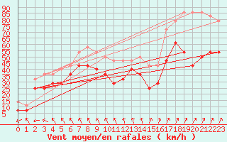 Courbe de la force du vent pour Jan Mayen