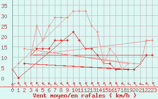 Courbe de la force du vent pour Szeged