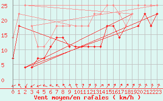 Courbe de la force du vent pour Solacolu