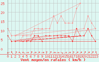 Courbe de la force du vent pour Ylitornio Meltosjarvi