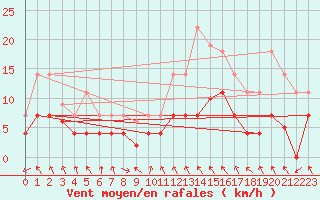 Courbe de la force du vent pour Zaragoza-Valdespartera
