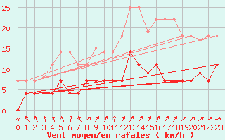 Courbe de la force du vent pour Cdiz