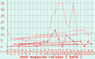 Courbe de la force du vent pour Chateau-d-Oex