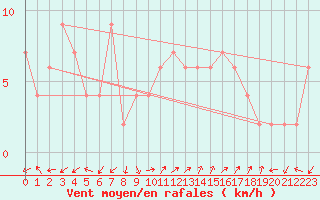 Courbe de la force du vent pour Pontevedra
