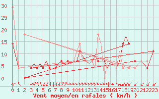 Courbe de la force du vent pour Sandnessjoen / Stokka