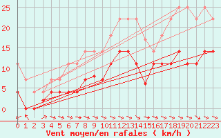 Courbe de la force du vent pour Punta Galea