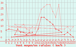 Courbe de la force du vent pour Delemont