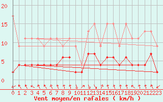 Courbe de la force du vent pour Flhli