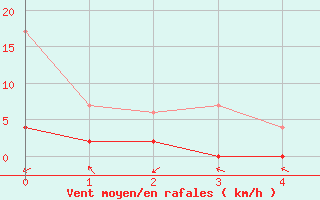 Courbe de la force du vent pour Hallau