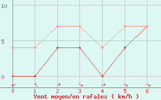 Courbe de la force du vent pour Montes Claros