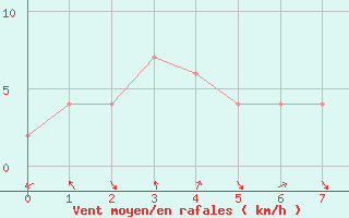 Courbe de la force du vent pour Icheon