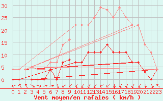 Courbe de la force du vent pour Helln