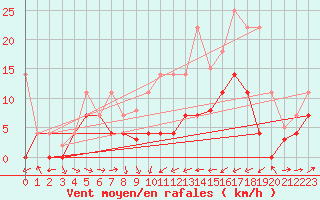 Courbe de la force du vent pour Reinosa