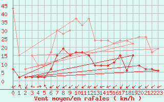 Courbe de la force du vent pour Rnenberg