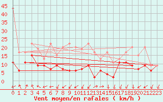 Courbe de la force du vent pour Moleson (Sw)