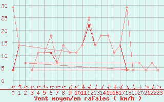 Courbe de la force du vent pour Vega-Vallsjo