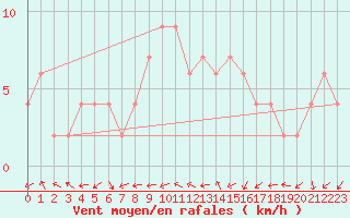 Courbe de la force du vent pour Ciudad Real