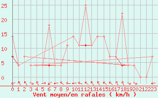 Courbe de la force du vent pour Kvamskogen-Jonshogdi 