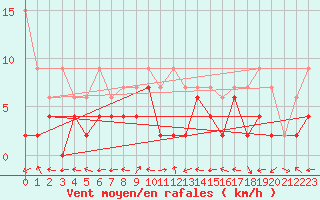 Courbe de la force du vent pour Engelberg