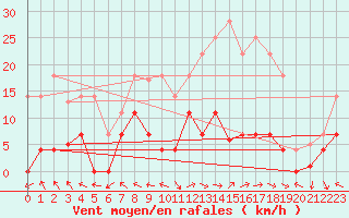 Courbe de la force du vent pour Aranjuez