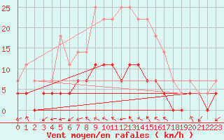 Courbe de la force du vent pour Lakatraesk