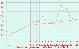 Courbe de la force du vent pour Cape Reinga