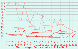 Courbe de la force du vent pour Vaduz